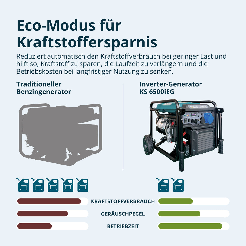 Inverter Generator KS 6500iEG (Benzin/Gas)